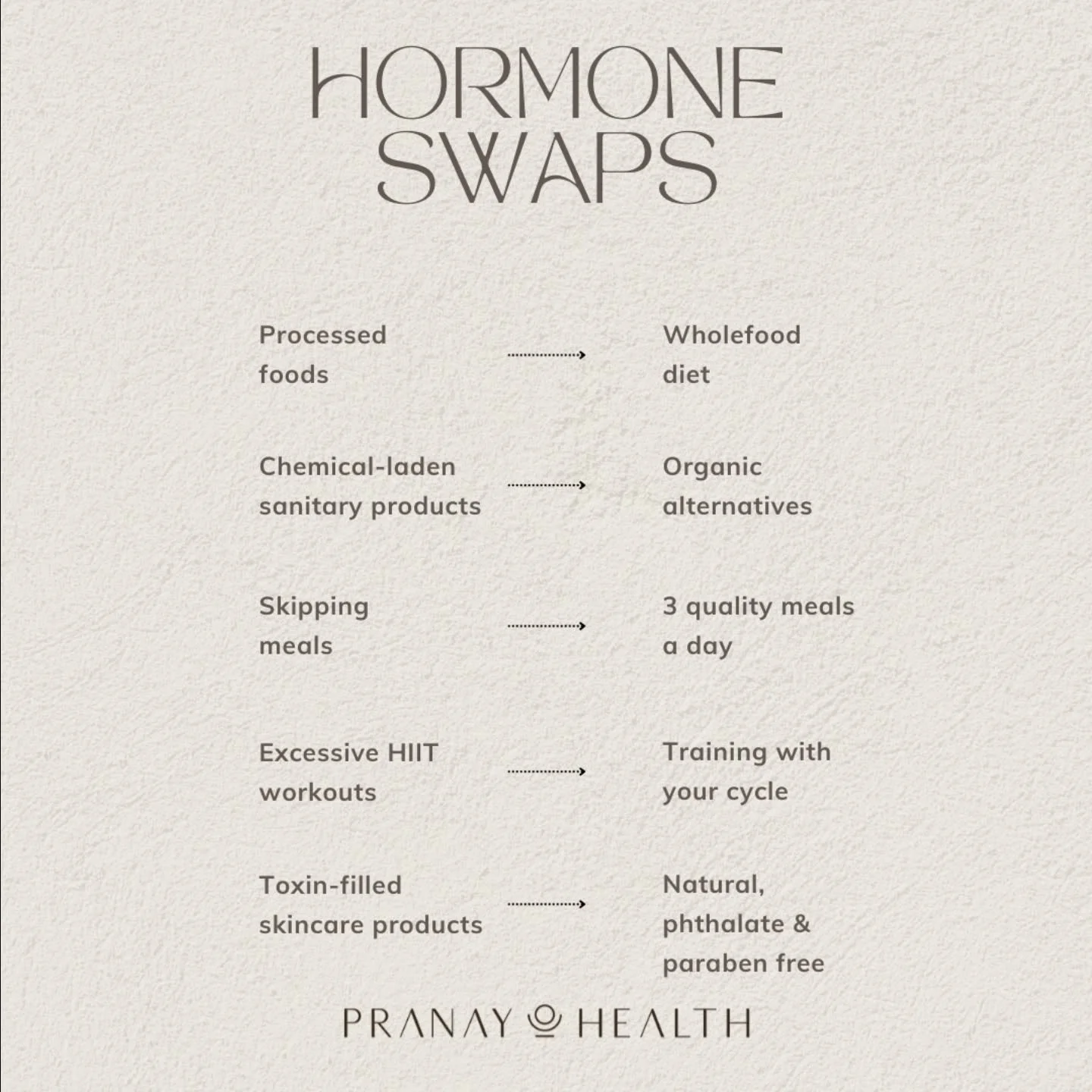Small intentional changes can make a huge difference to your hormones.

Your daily habits have a powerful influence on how your body produces, metabolises, and clears hormones. 

Start with these simple swaps 👇

🥗 Processed foods &rarr; Wholefoods
