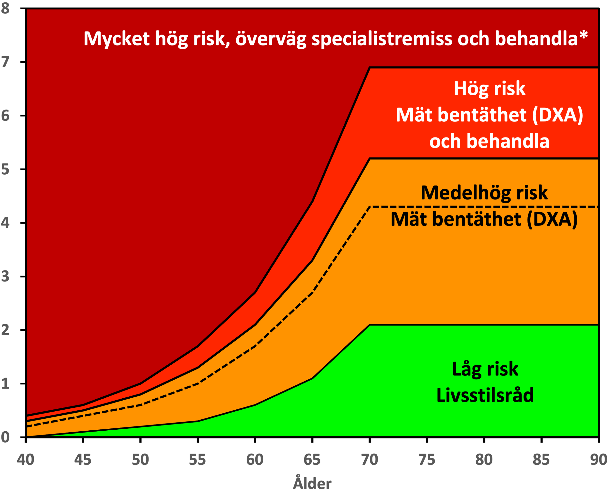 Diagram över tioårsrisk för höftfraktur enligt FRAX efter ålder – från låg risk med livsstilsråd till mycket hög risk där specialistremiss och behandling övervägs