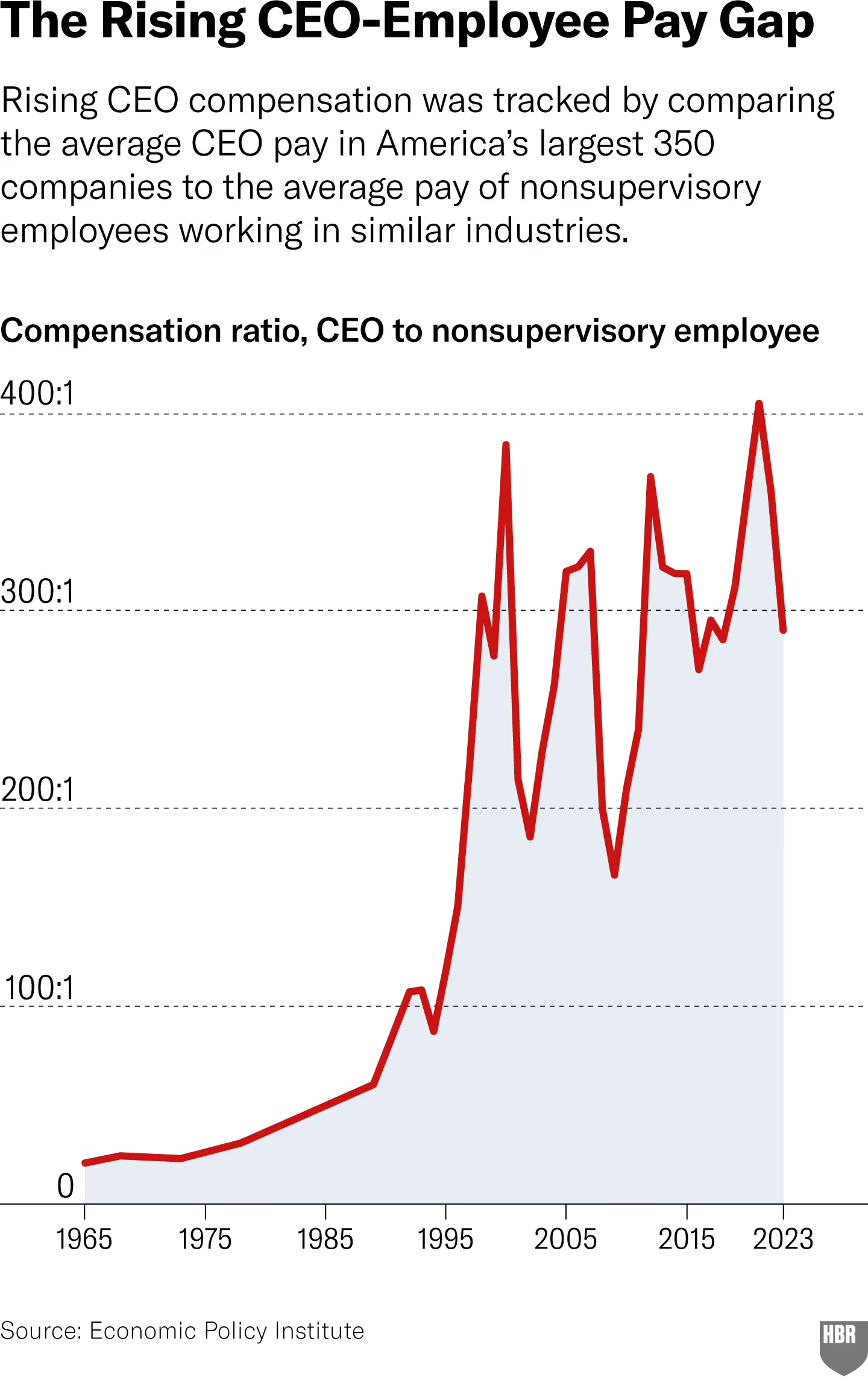 El capitalismo funciona mejor para los CEOs que para los empleados