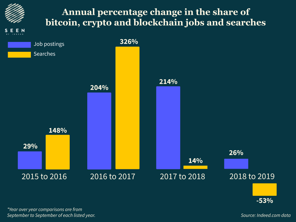 Bitcoin And Blockchain Job Hunts Drop 53% Over Past Year