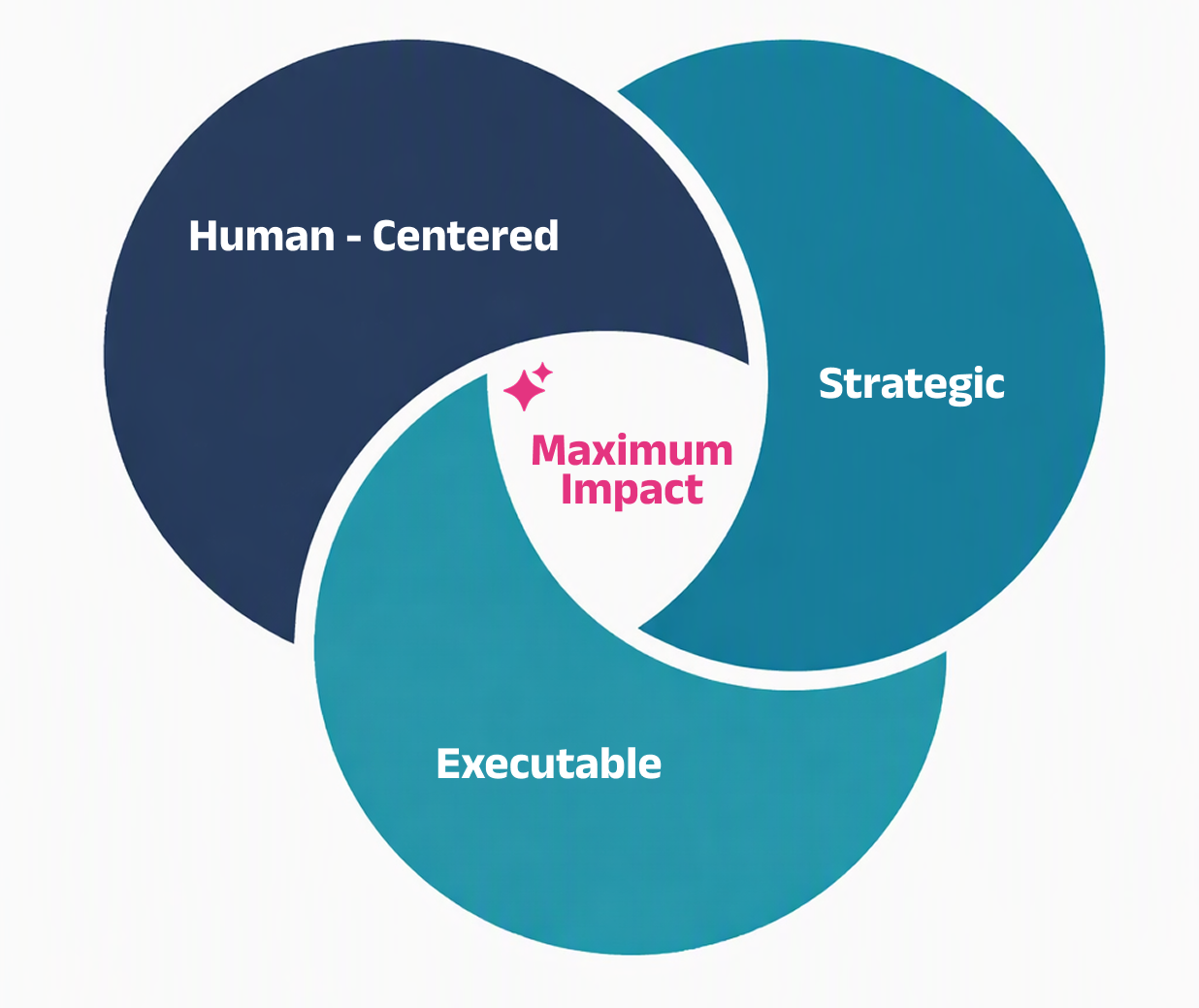 Impact achieved with balance of Human-Centered Design, Strategy, and Execution