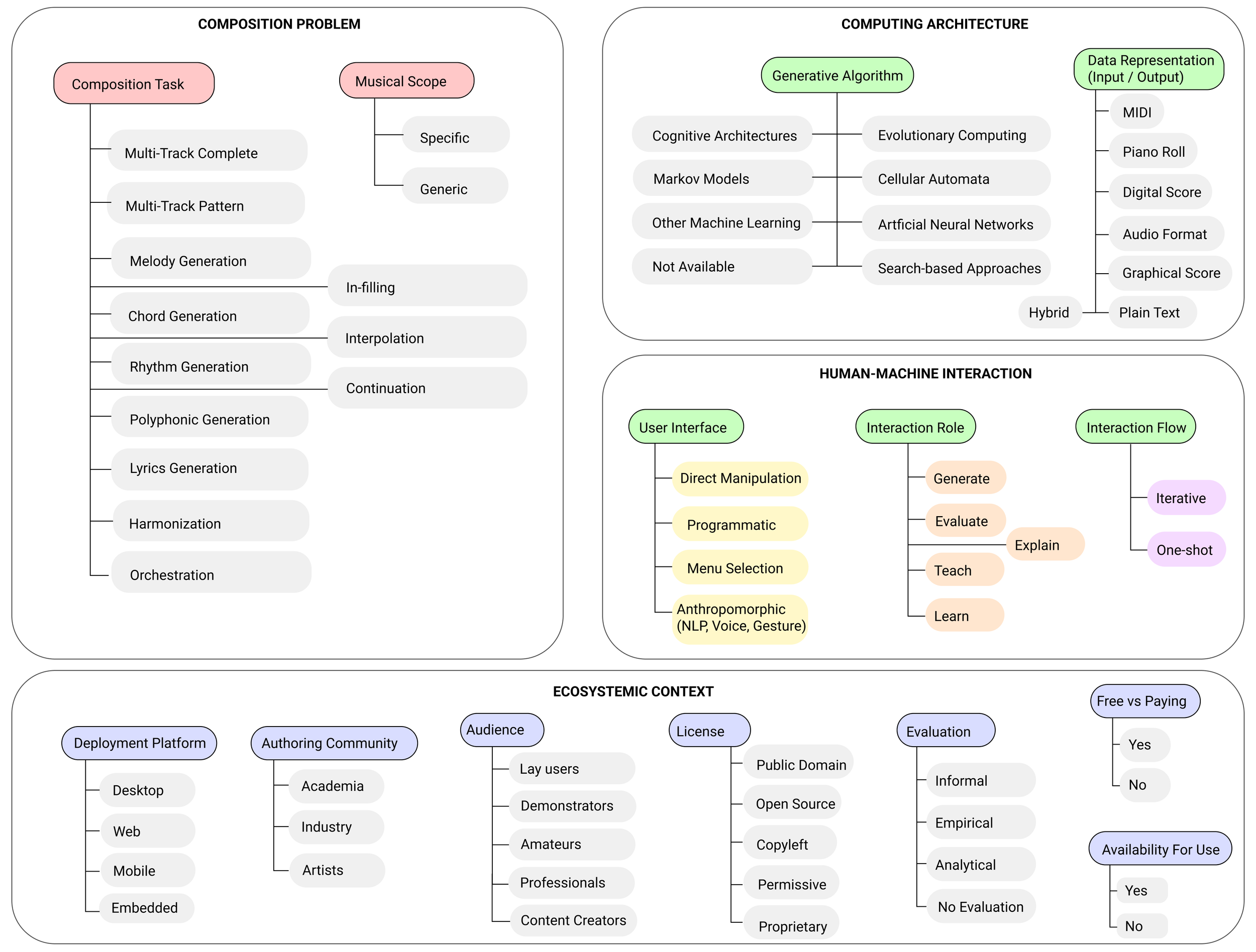 Survey and Typology of Computer-Assisted Composition Systems