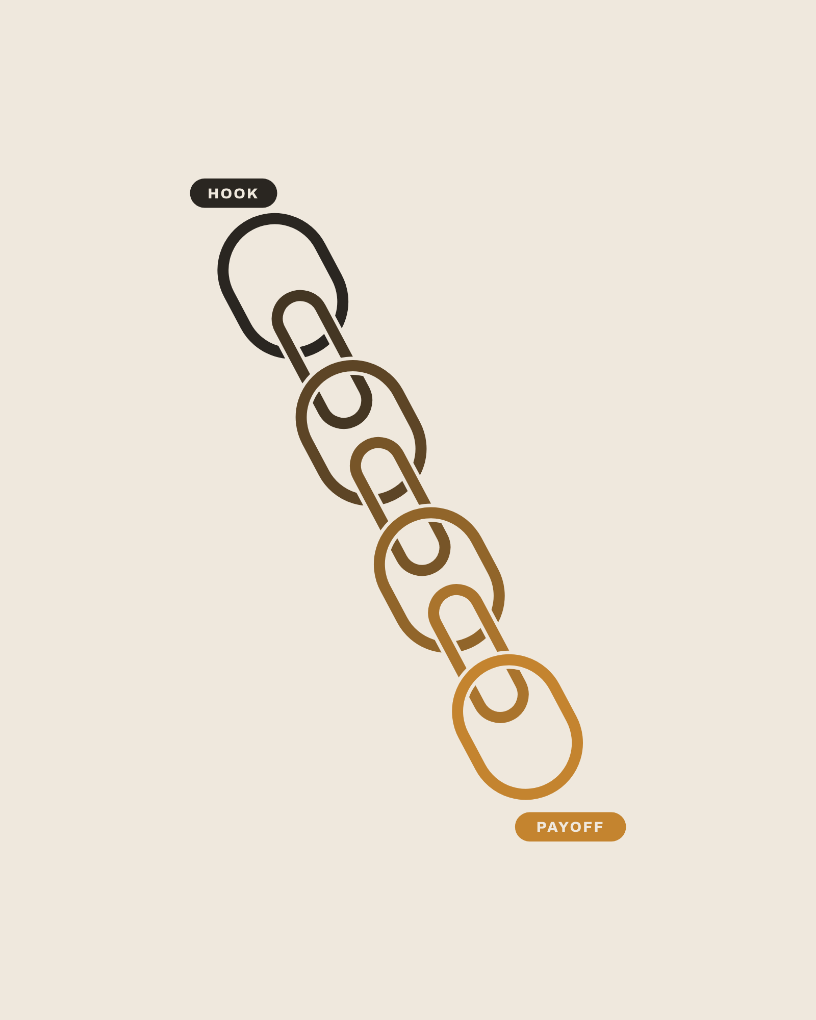 Open Loops Are Crucial.