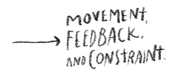 Handwritten diagram with an arrow pointing to the words 'Movement, Feedback, and Constrain'