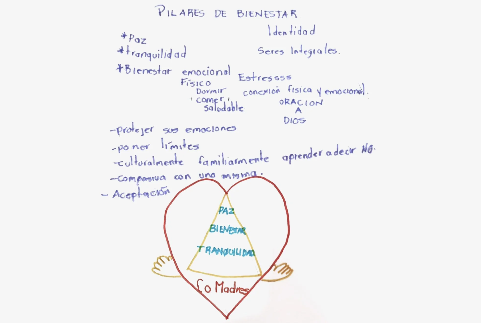A hand-drawn diagram in Spanish and a heart shape, illustrating concepts of wellbeing and care developed through community-based research.
