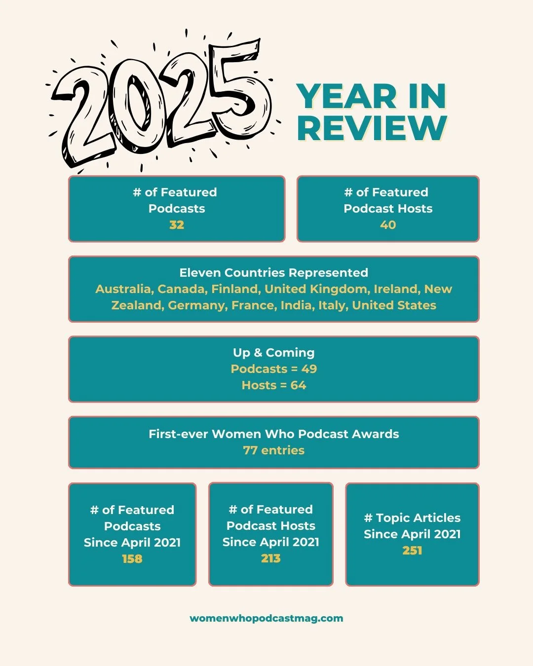 2025 YEAR IN REVIEW!

It's been another outstanding year for Women Who Podcast magazine! 

We've had the honor and pleasure to meet with podcasters around the world who are very passionate about getting behind the microphone to share their stories an