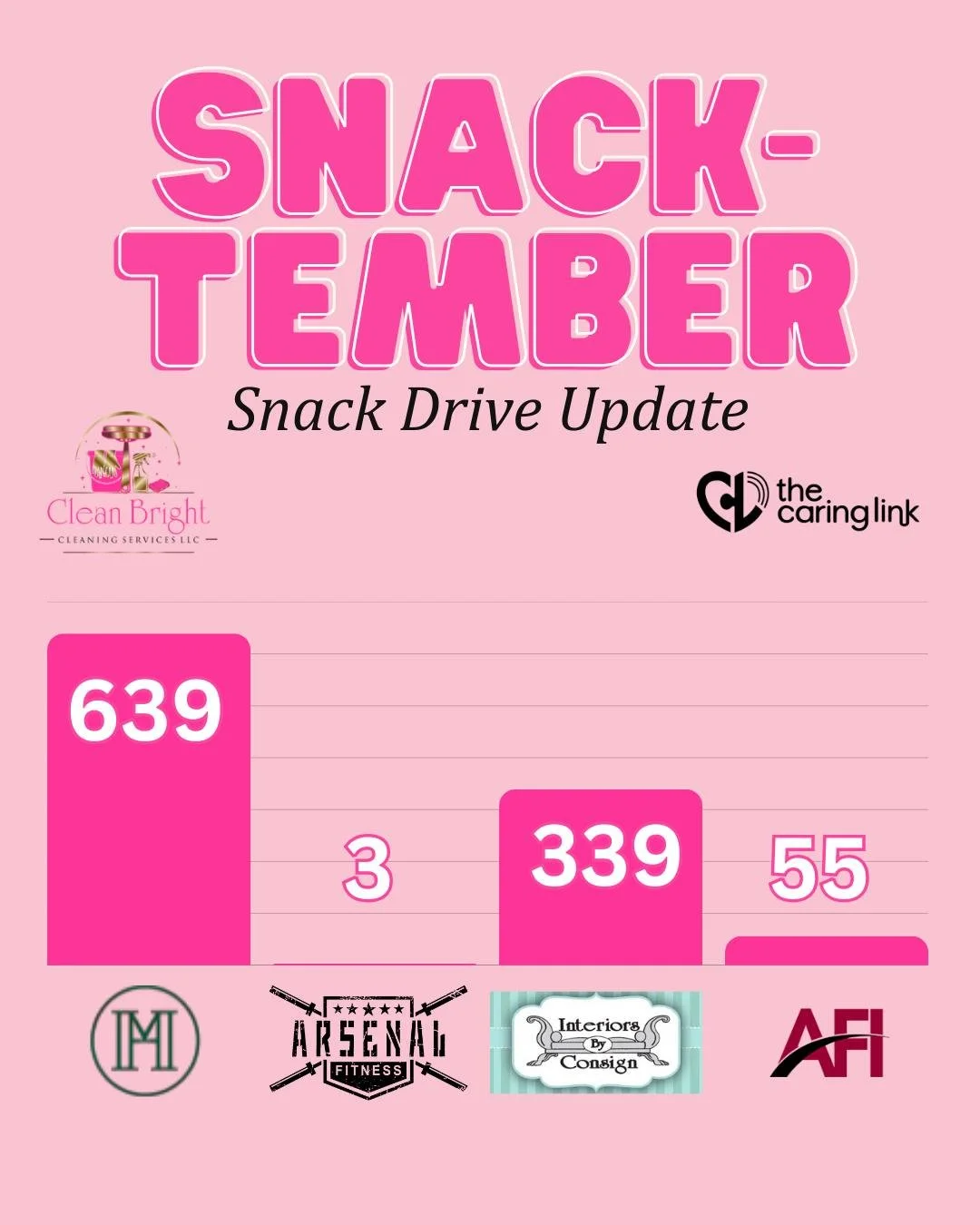 🍎 SNACK-TEMBER FINAL WEEK UPDATE

The competition is heating up (and the snack piles are growing)

🏆 Murphy Homes is holding strong with 639 snacks&mdash;&ldquo;the most competitive bunch&rdquo; for a reason!
🥈 Interiors by Consign came in quietly