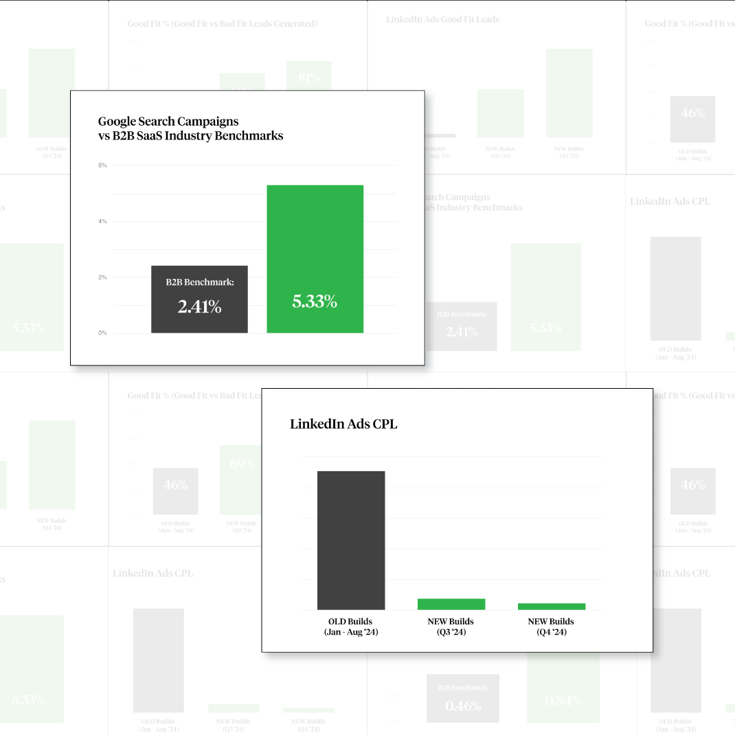 Paid Media Performance: 
A targeted reset that delivered significant gains in under 90 days.