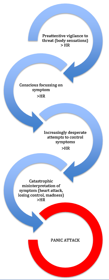 The Panic Cycle The Cognitive Model Of Panic Blog Post By Peter The Panic Cycle The Cognitive Model Of Panic Blog Post By Peter
