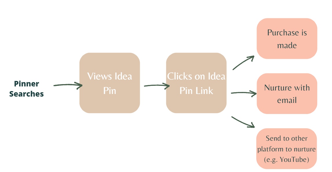 Pin on Product ideas