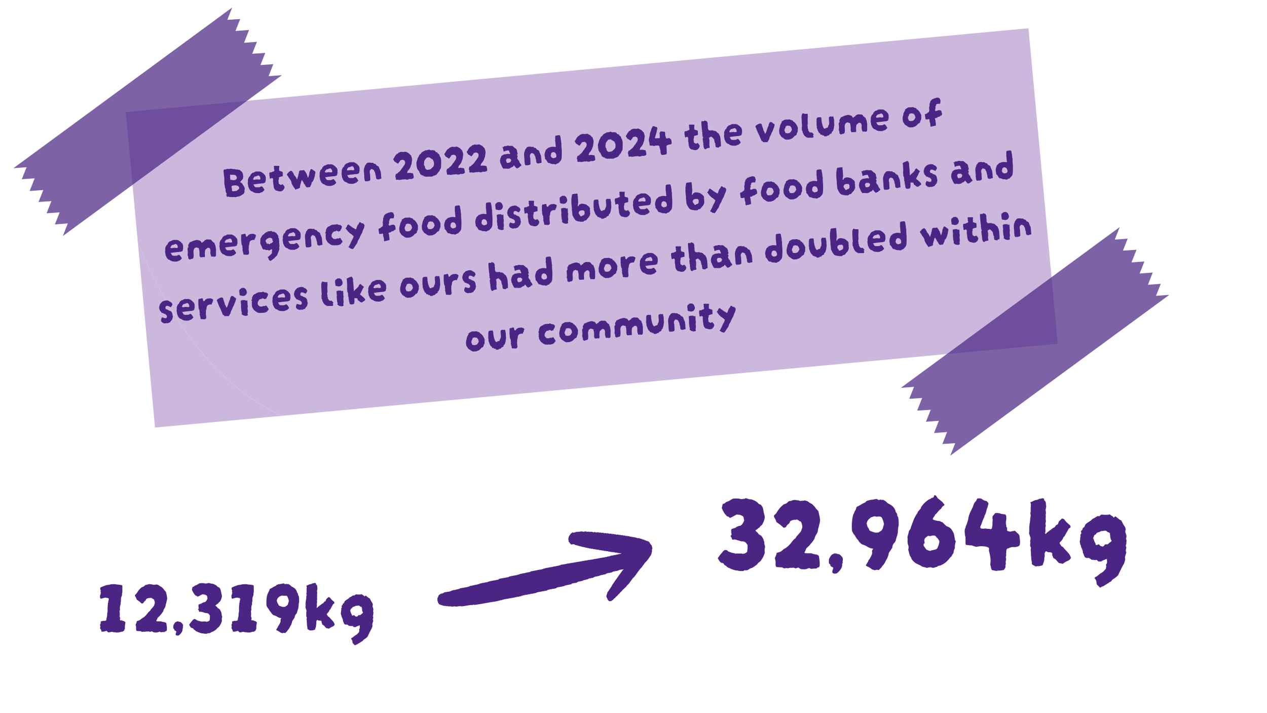 A purple note with a message about the increase in volume of emergency food distributed by food banks from 2022 to 2024, with handwritten style text.