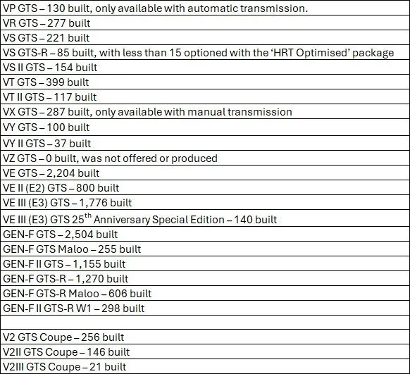 Production Numbers for the HSV GTS