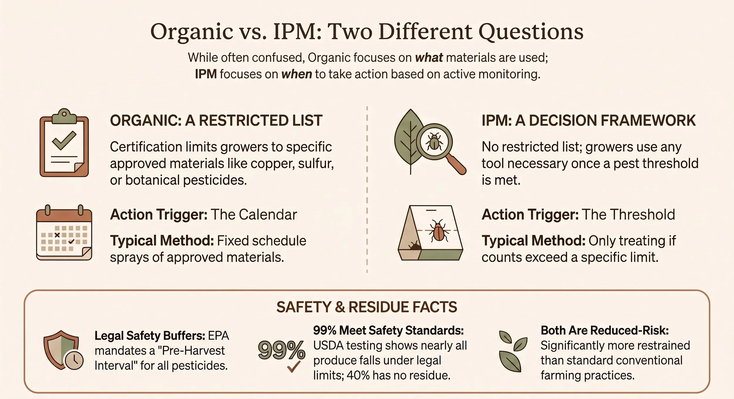 Chart comparing organic certification, a restricted list of approved materials, with integrated pest management, which acts only when pest counts pass a threshold