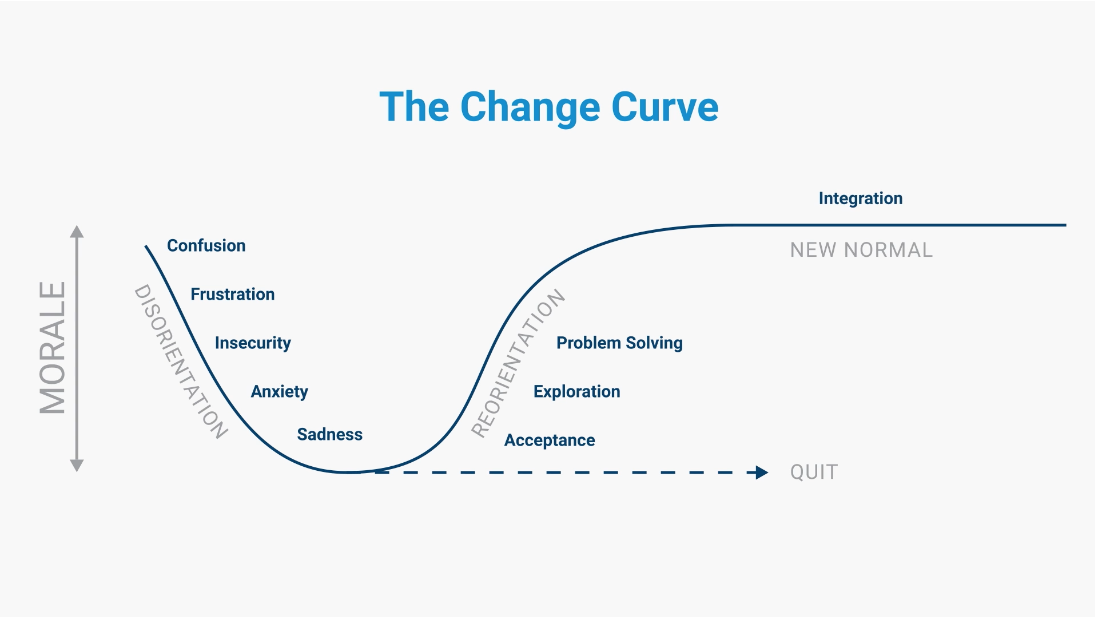 Use the Change Curve