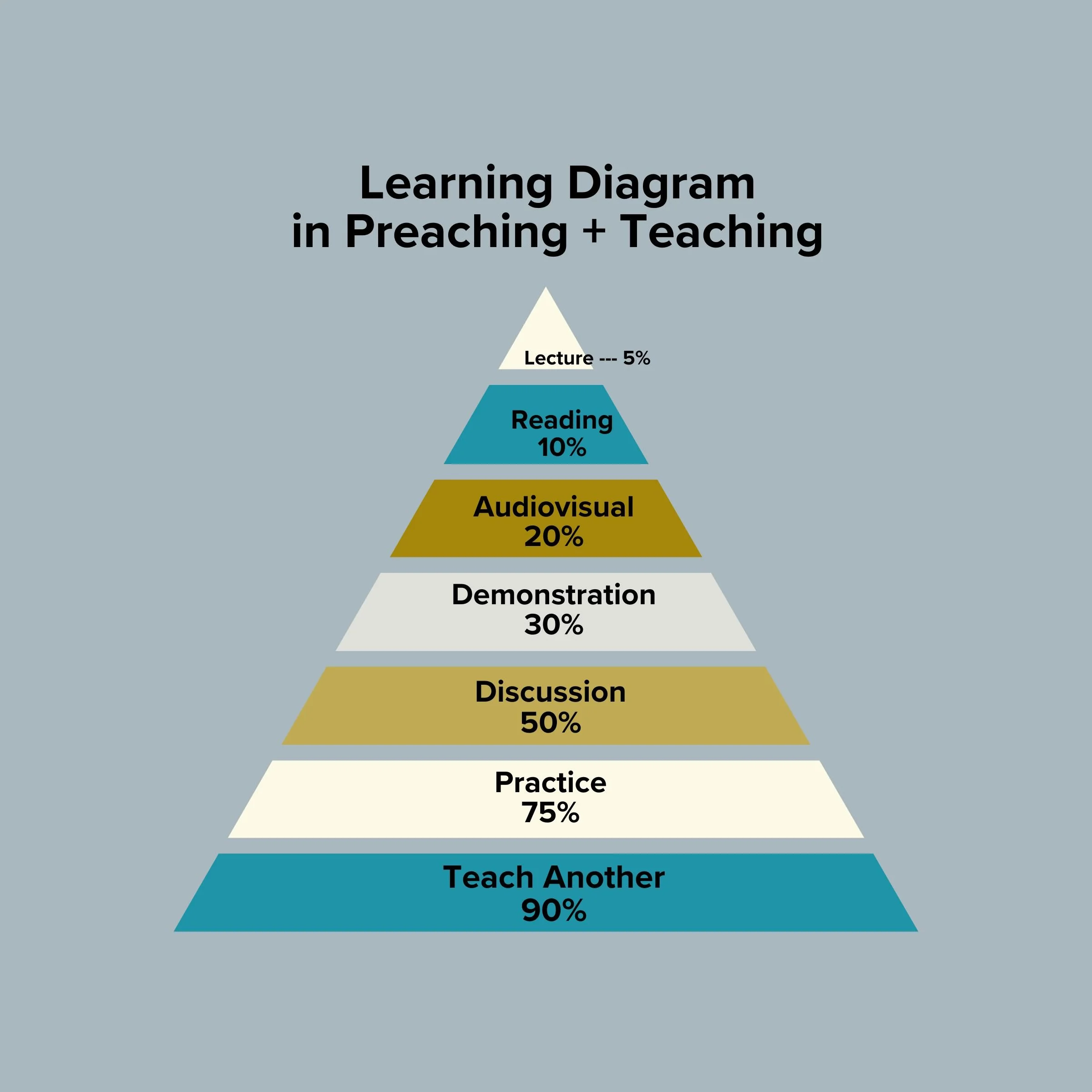 How the Learning Pyramid Impacts My Preaching and Teaching — Kairos ...
