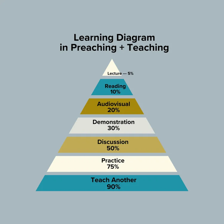 How the Learning Pyramid Impacts My Preaching and Teaching — Kairos ...