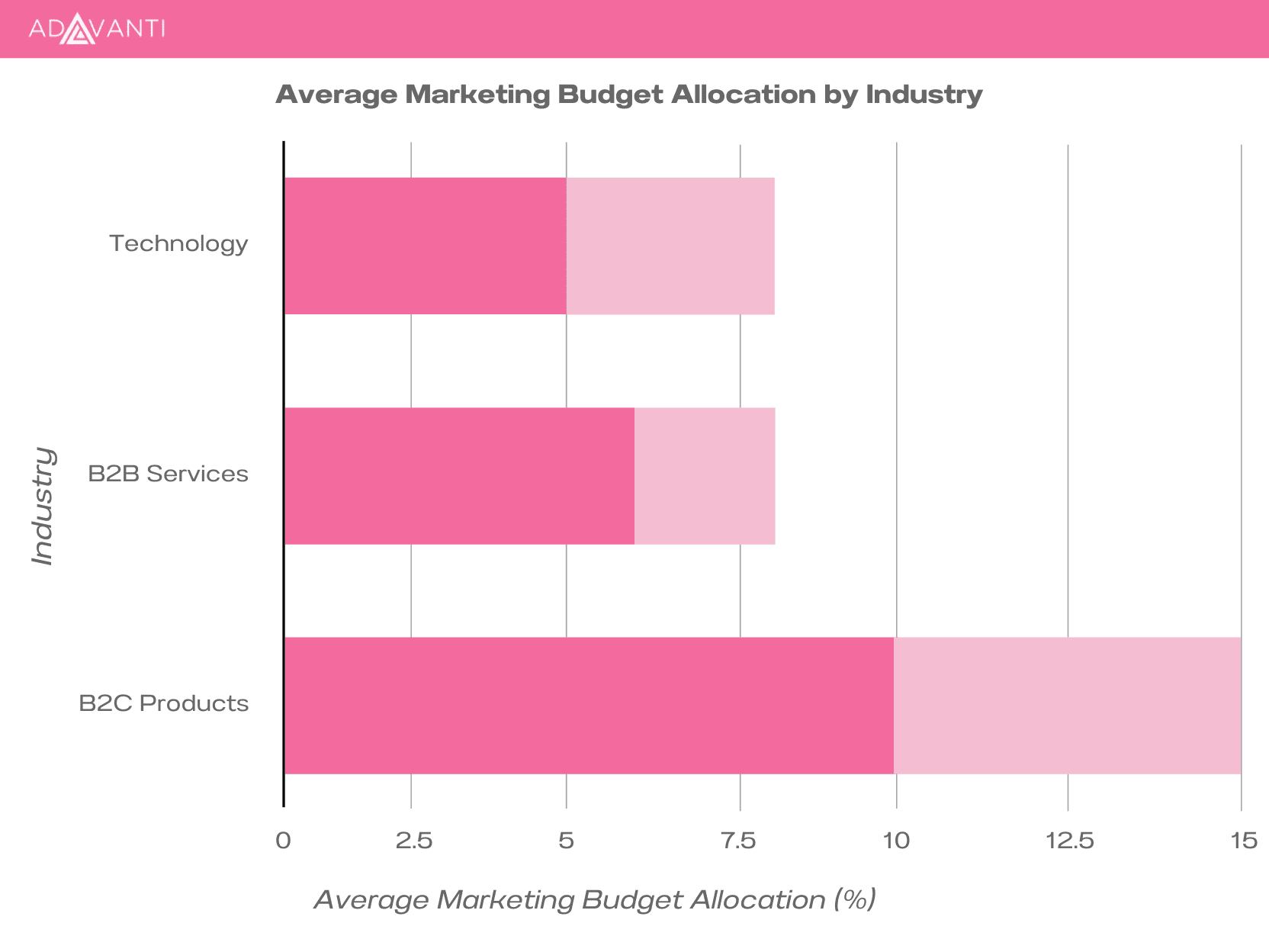 How Much Should You Spend on Marketing? — Adavanti