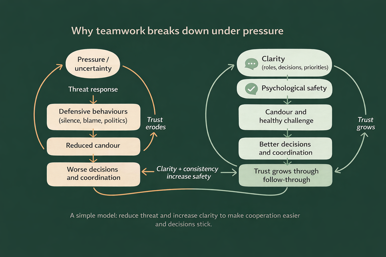 Diagram showing how pressure triggers threat responses that reduce psychological safety and teamwork, and how clarity and safety improve candour and coordination.