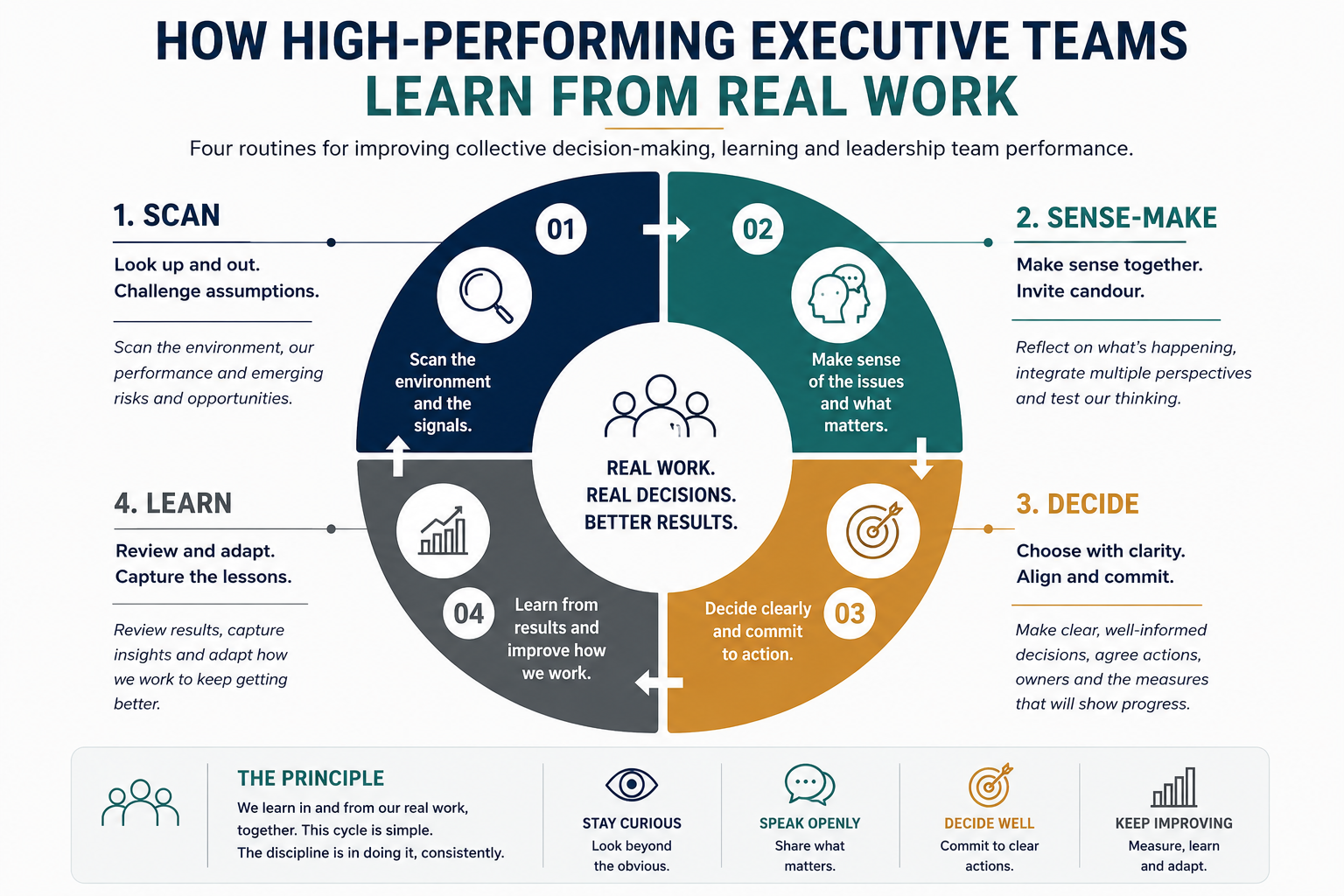 Executive team learning cycle showing four routines high-performing leadership teams use to scan, make sense, decide and learn from real work.