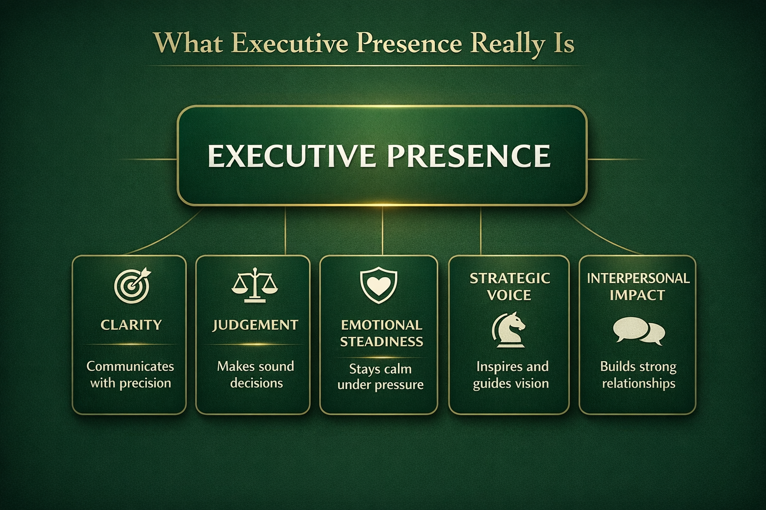 Graphic showing executive presence as five connected elements: clarity, judgement, emotional steadiness, strategic voice, and interpersonal impact.