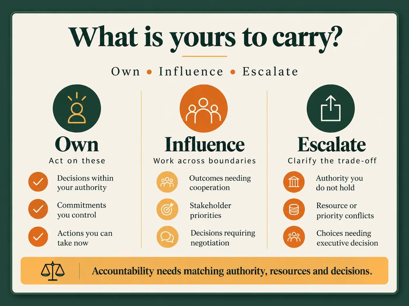 Own, Influence and Escalate framework showing how transformation leaders can distinguish decisions they control, outcomes they influence and issues requiring escalation.