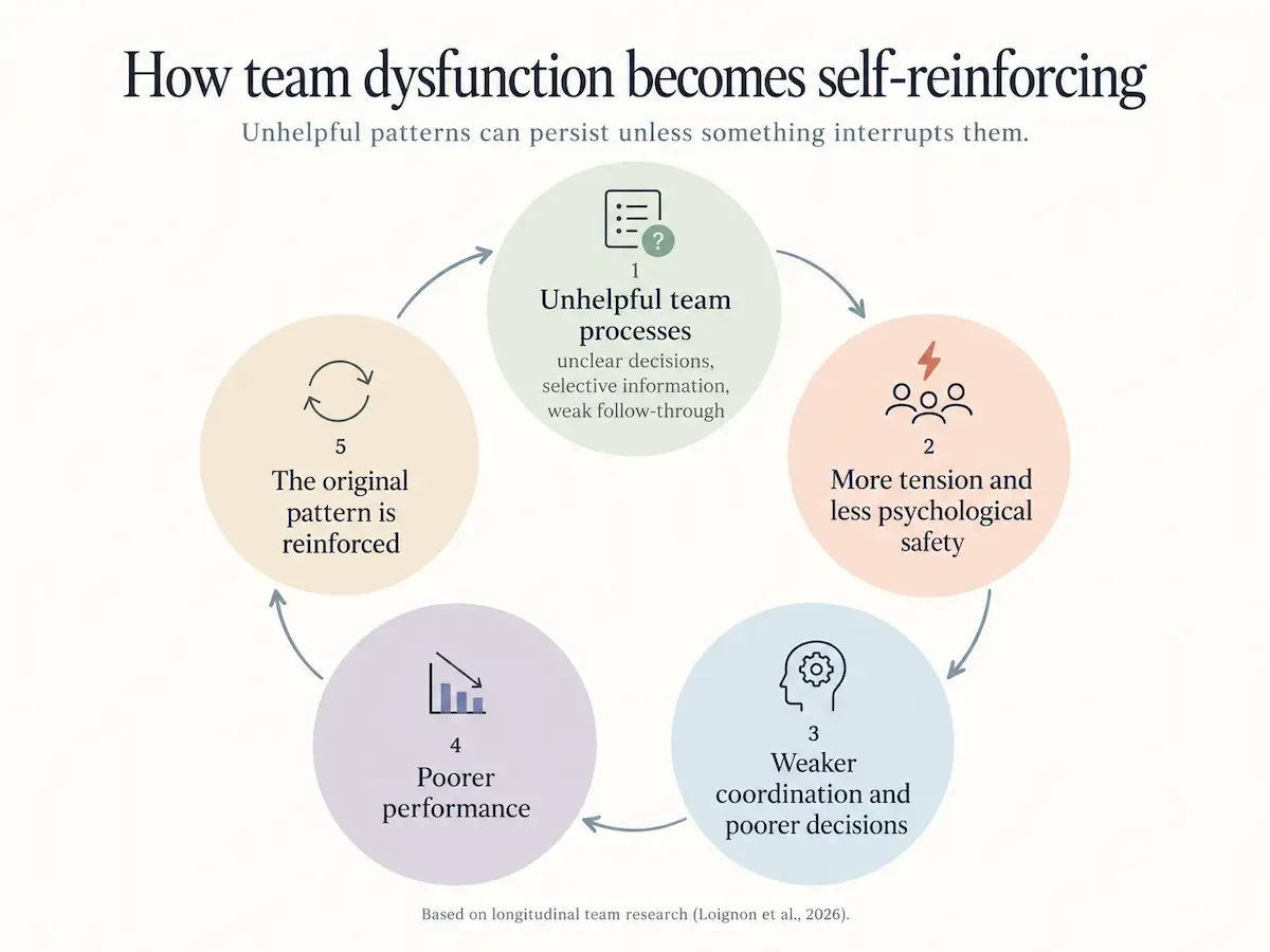 Diagram showing how unhelpful team processes can lead to more tension, weaker coordination, poorer performance and the reinforcement of dysfunctional team patterns.