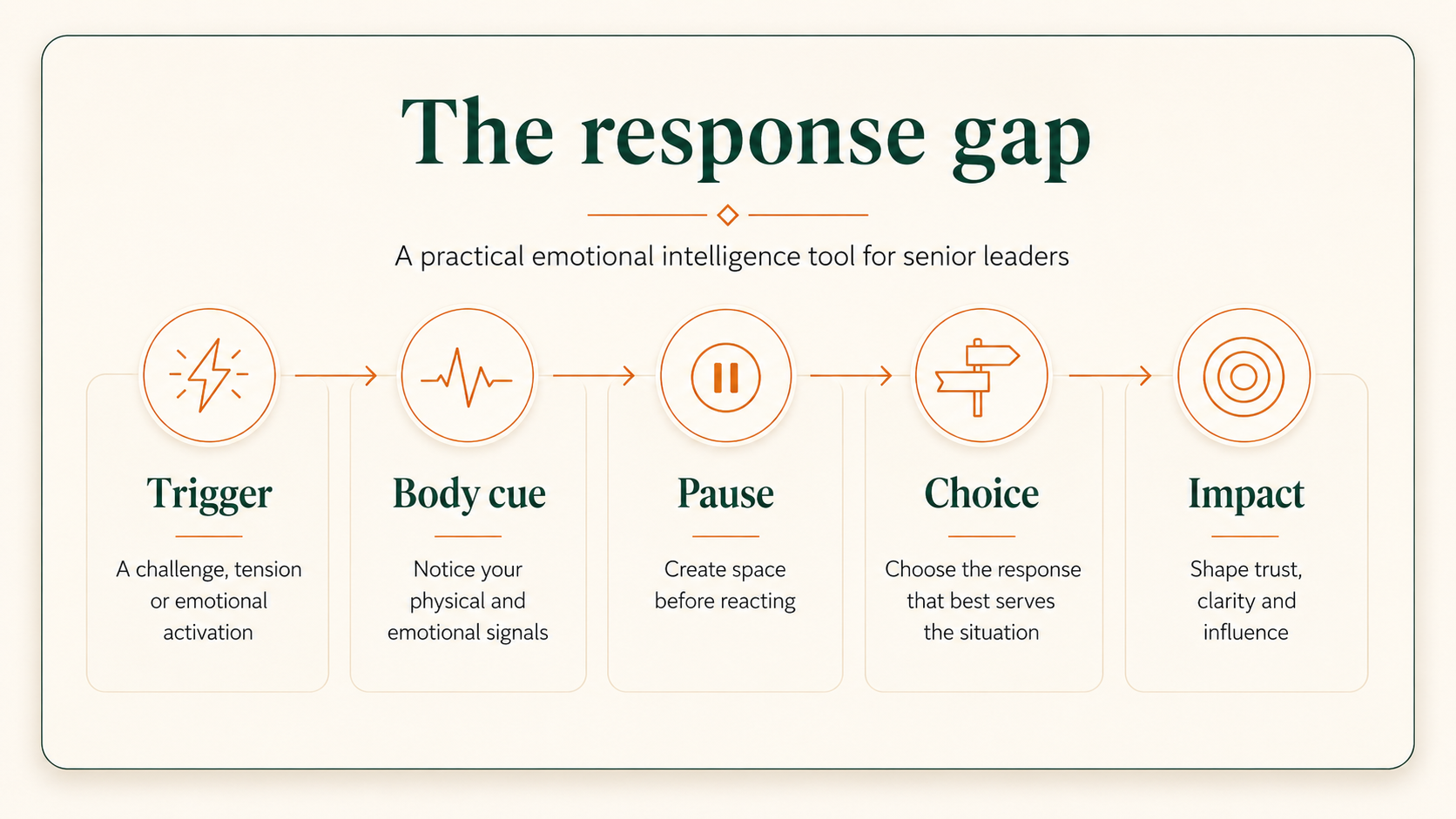 Diagram showing the emotional intelligence response gap from trigger to pause, choice and leadership impact.