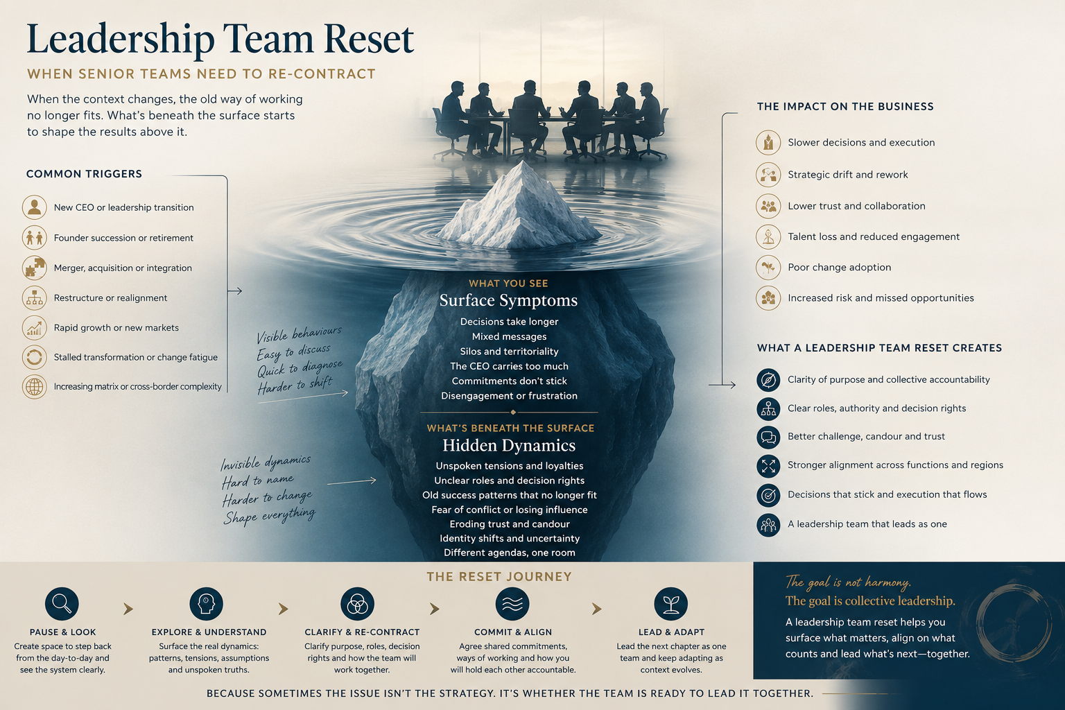 Leadership Team Reset: 7 Signs Your Senior Team Has Outgrown Its Old Way of Working