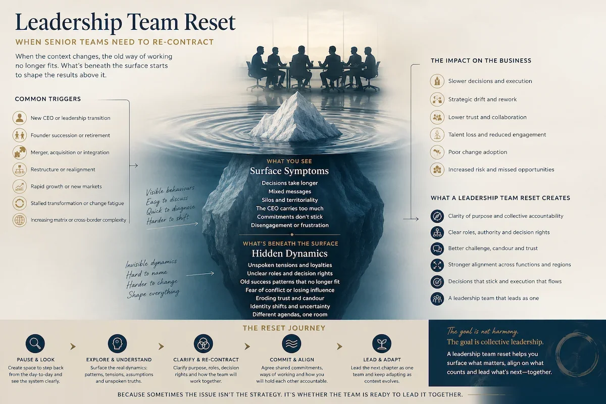 Leadership Team Reset: 7 Signs Your Senior Team Has Outgrown Its Old Way of Working