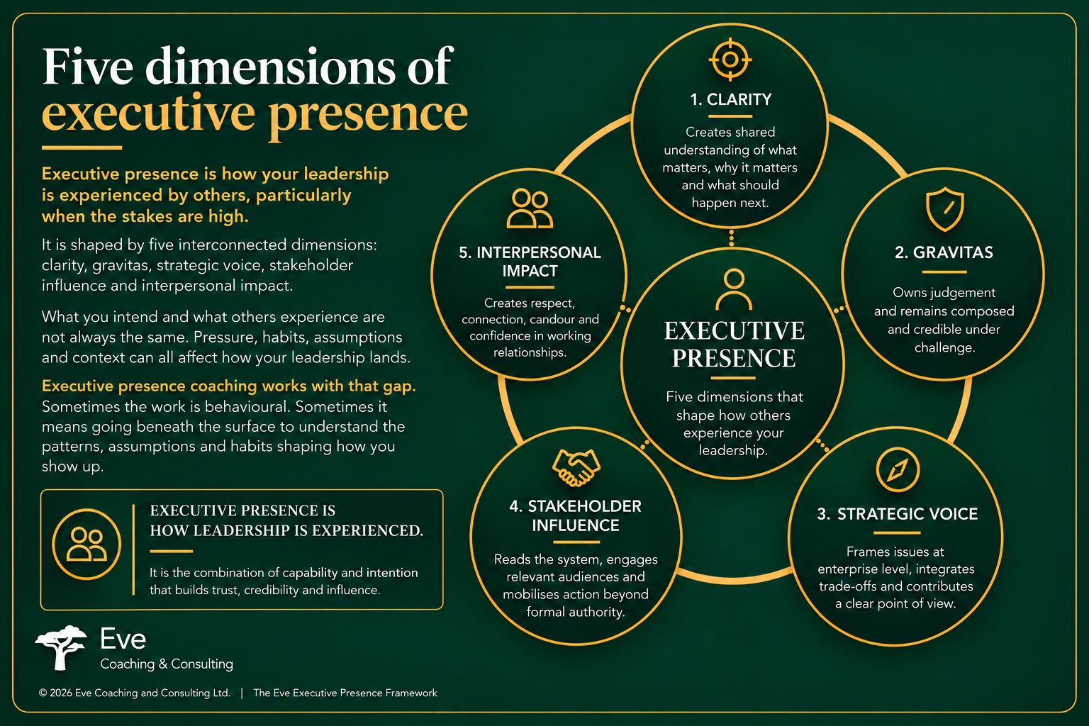 Eve Executive Presence Framework showing five dimensions: clarity, gravitas, strategic voice, stakeholder influence and interpersonal impact.