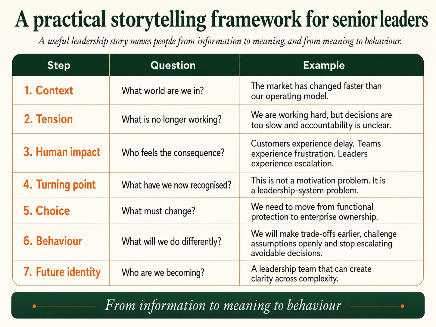 Table showing a seven-step storytelling framework for senior leaders, moving from context, tension and human impact through to choice, behaviour and future identity.