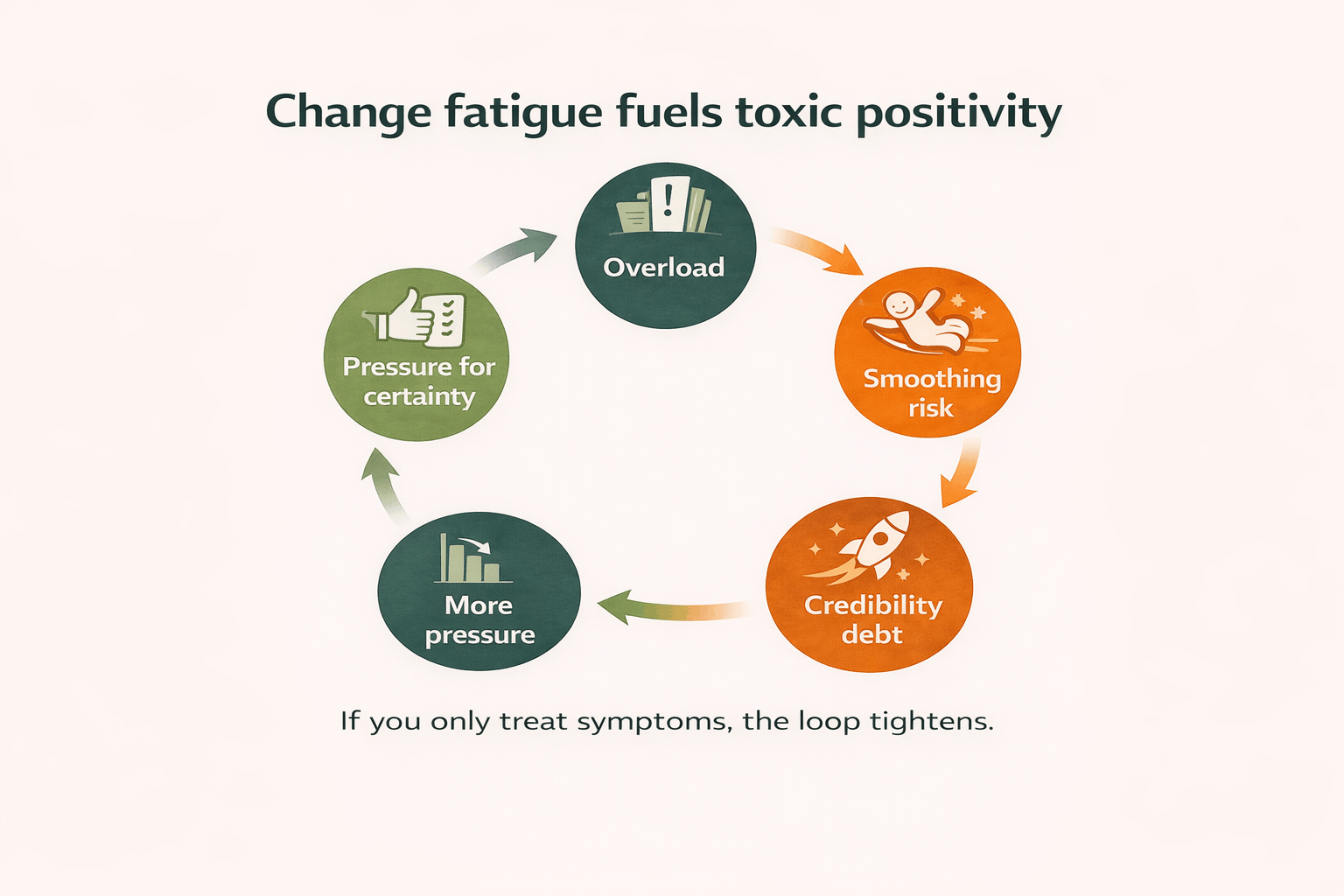Loop diagram showing how change fatigue can drive toxic positivity and create late risks and repeated surprises.