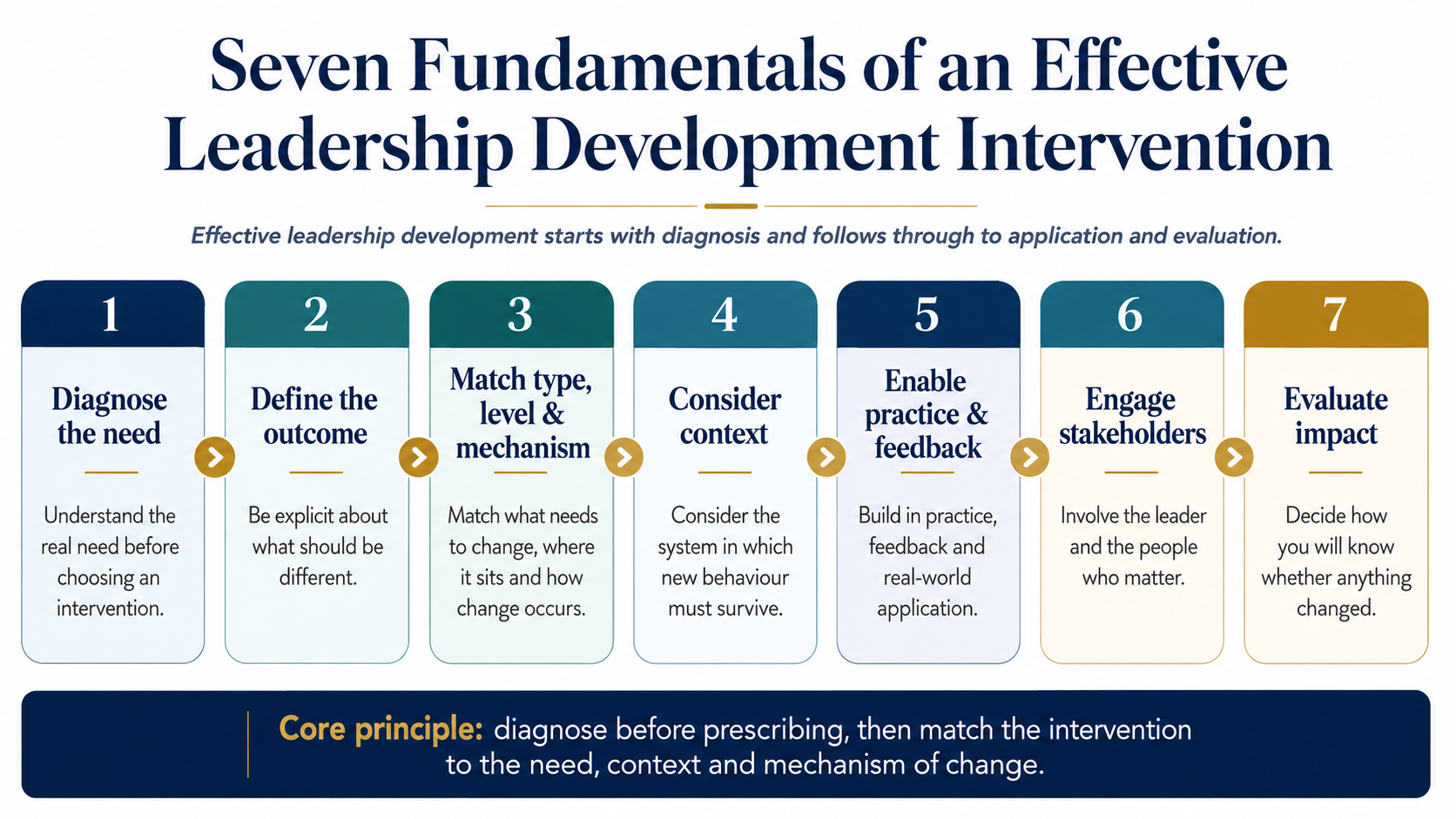 Seven fundamentals of an effective leadership development intervention: diagnose the need, define the outcome, match the type, level and mechanism of change, consider context, enable practice and feedback, engage stakeholders and evaluate impact.