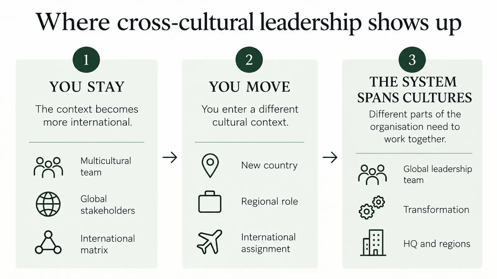 Three contexts for cross-cultural leadership: staying in an increasingly international role, moving into a different culture, and leading across global systems