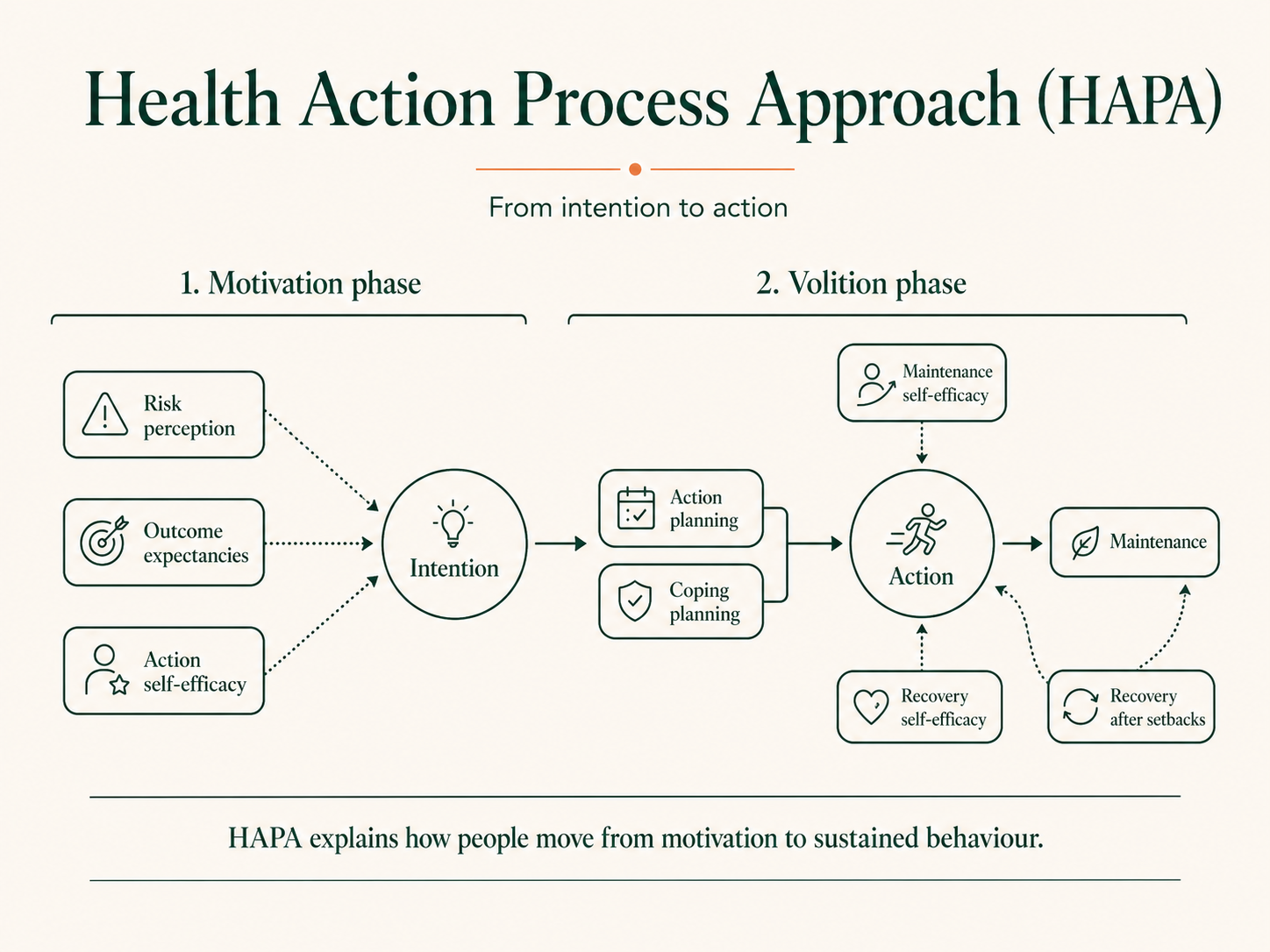 Diagram of the Health Action Process Approach (HAPA) showing how risk perception, outcome expectancies and action self-efficacy shape intention, which leads to action planning, coping planning, action and maintenance, with recovery after setbacks.