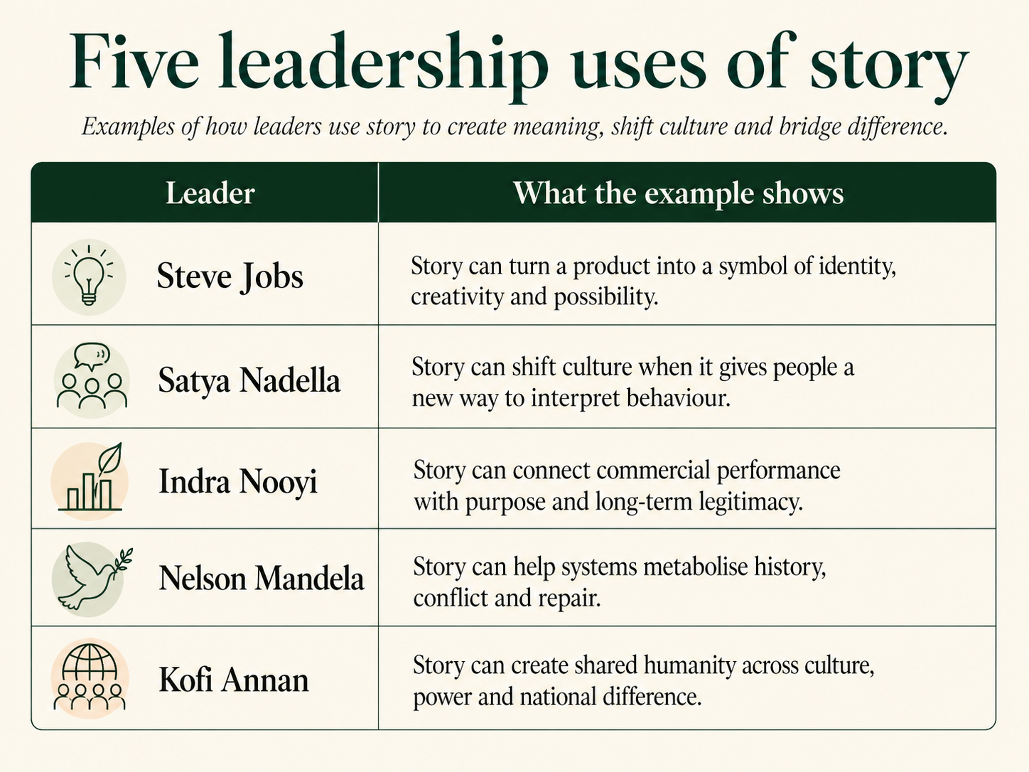 Table showing five leadership storytelling examples: Steve Jobs, Satya Nadella, Indra Nooyi, Nelson Mandela and Kofi Annan, and what each illustrates about meaning, culture change, purpose, repair and shared humanity.
