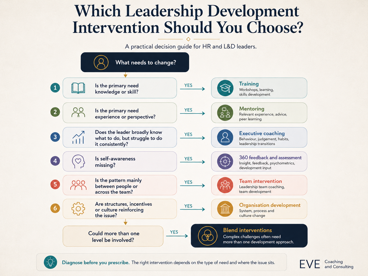 Decision guide for HR and L&D leaders showing when to choose training, mentoring, executive coaching, 360 feedback, team development, organisation development or a blended leadership development intervention.