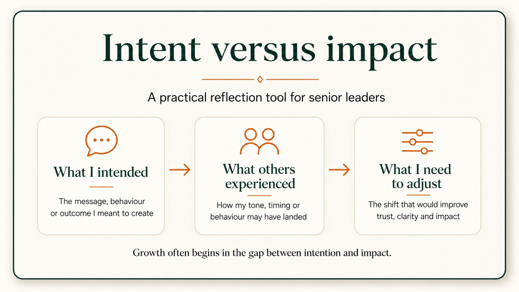Intent versus impact model for developing emotional intelligence in senior leadership.
