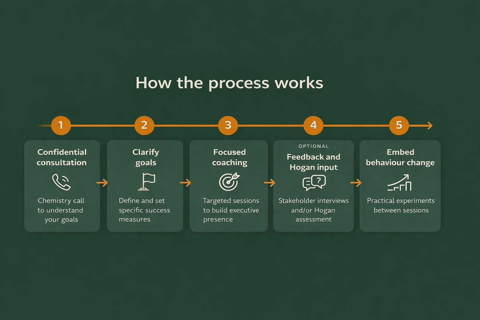 Five-step executive presence coaching process graphic.