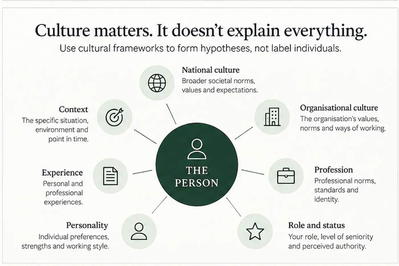 Leadership behaviour is influenced by national culture, organisational culture, profession, role, personality, experience and context
