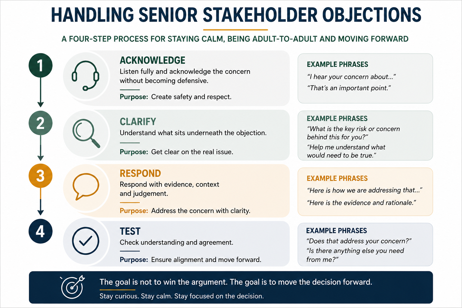 Objection-handling infographic showing a four-step process for senior stakeholder conversations: acknowledge, clarify, respond and test.