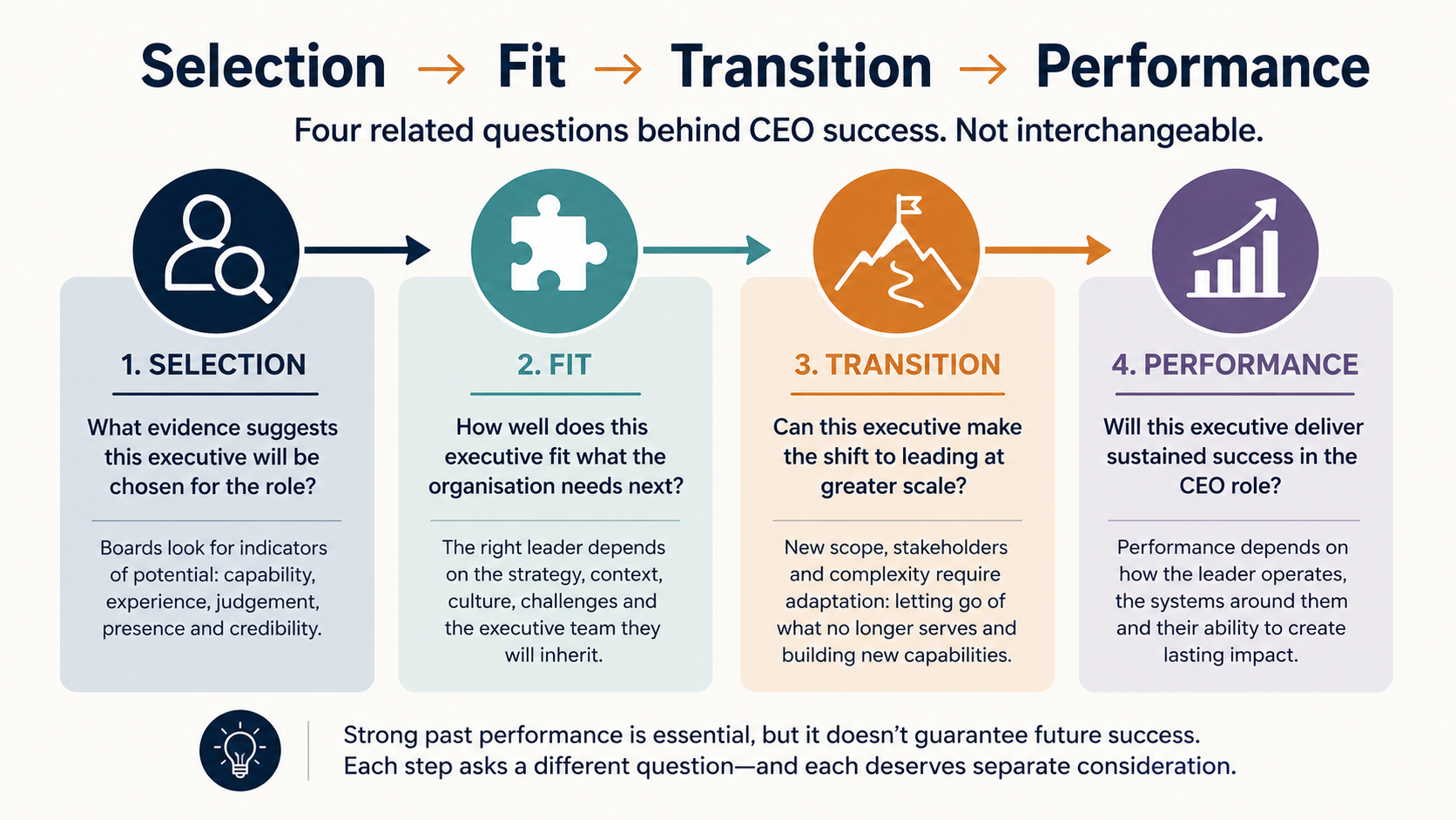 CEO success framework showing four distinct questions: selection, organisational fit, leadership transition and performance in the role.