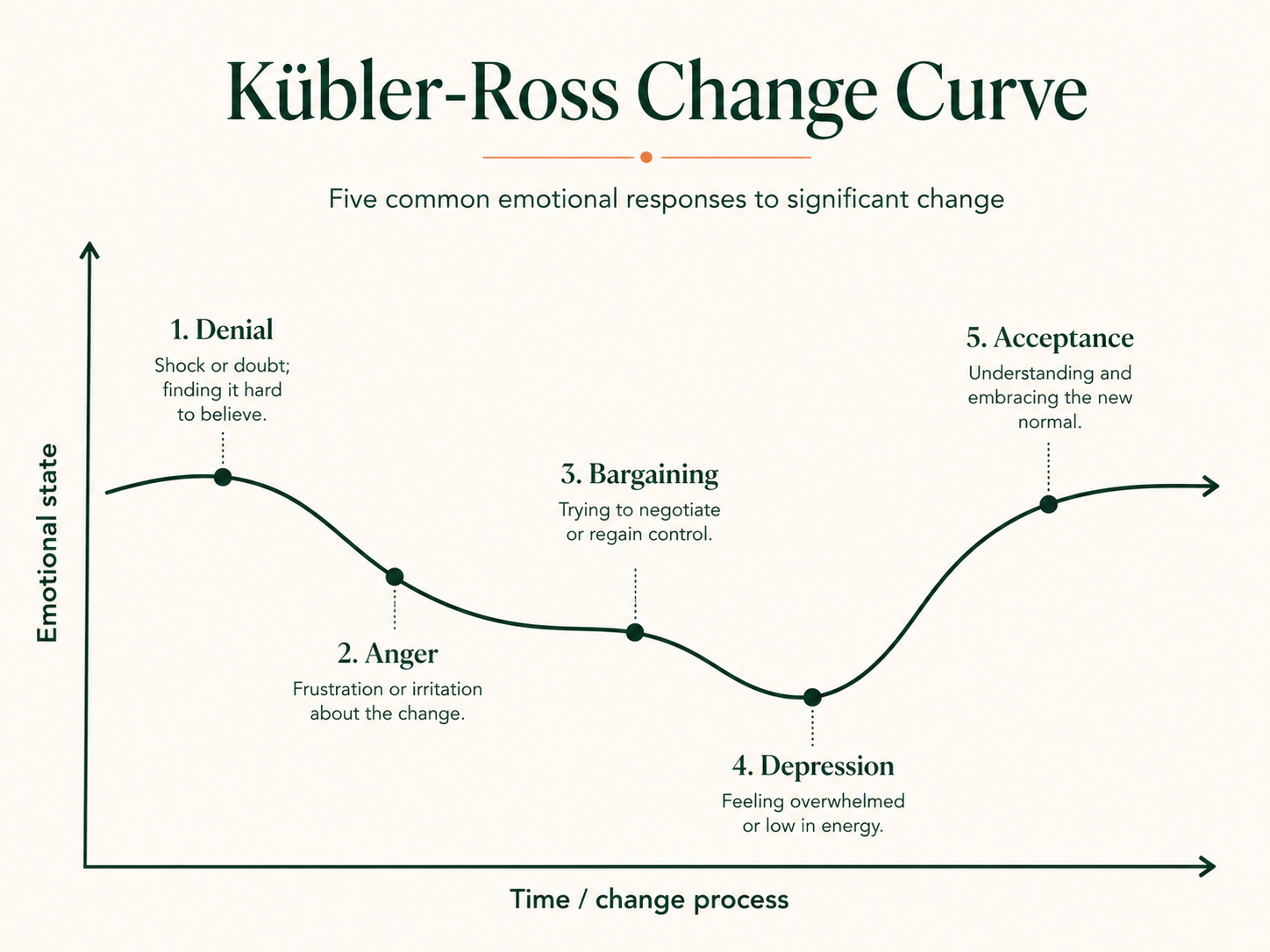 Diagram of the Kübler-Ross Change Curve showing denial, anger, bargaining, depression and acceptance as emotional responses across a change process.
