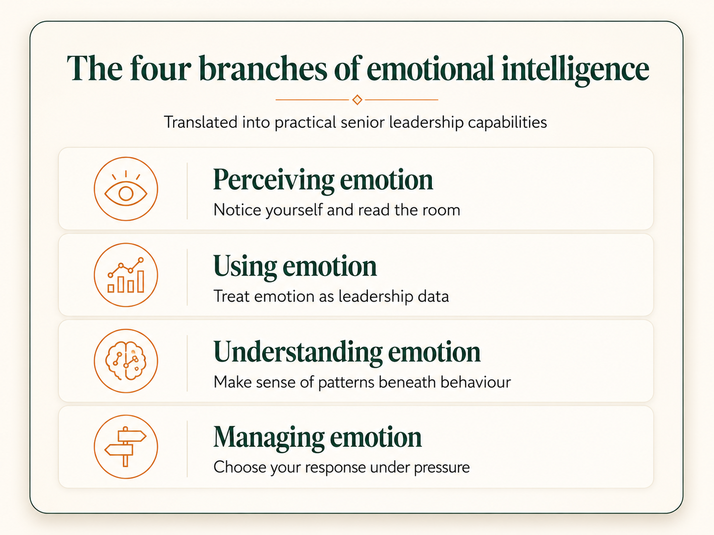 Four-branch emotional intelligence model translated into senior leadership capabilities: perceiving, using, understanding and managing emotion.