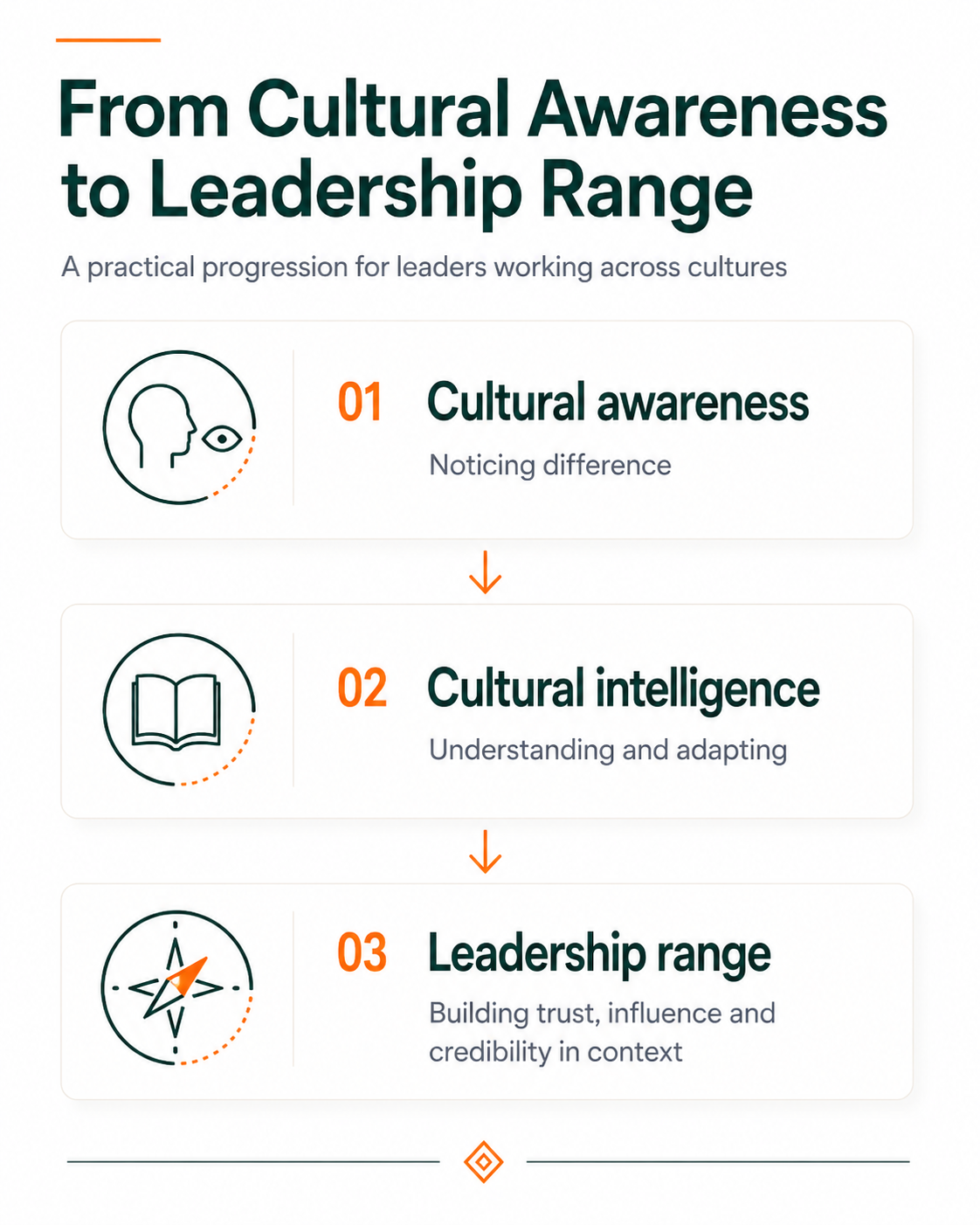 Infographic showing the progression from cultural awareness to cultural intelligence and leadership range in cross-cultural coaching.