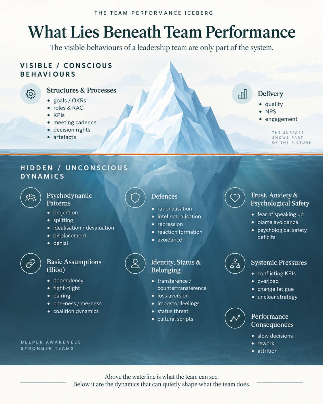 Team Development Model Iceberg: visible team behaviours above water; hidden dynamics below—defences, anxiety, systemic pressures.