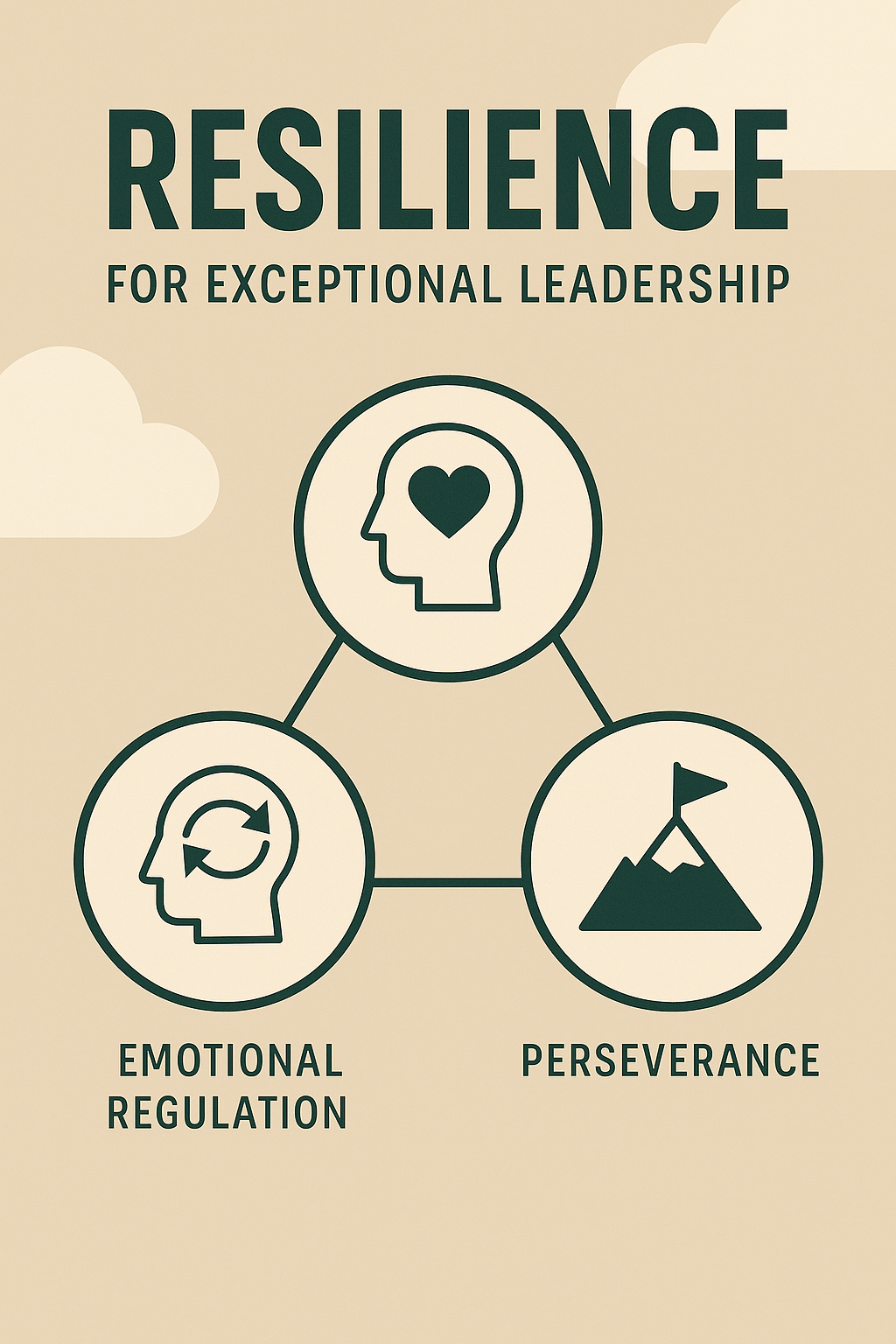 Diagram illustrating resilience in exceptional leadership, showing emotional regulation, adaptability and perseverance as core components.