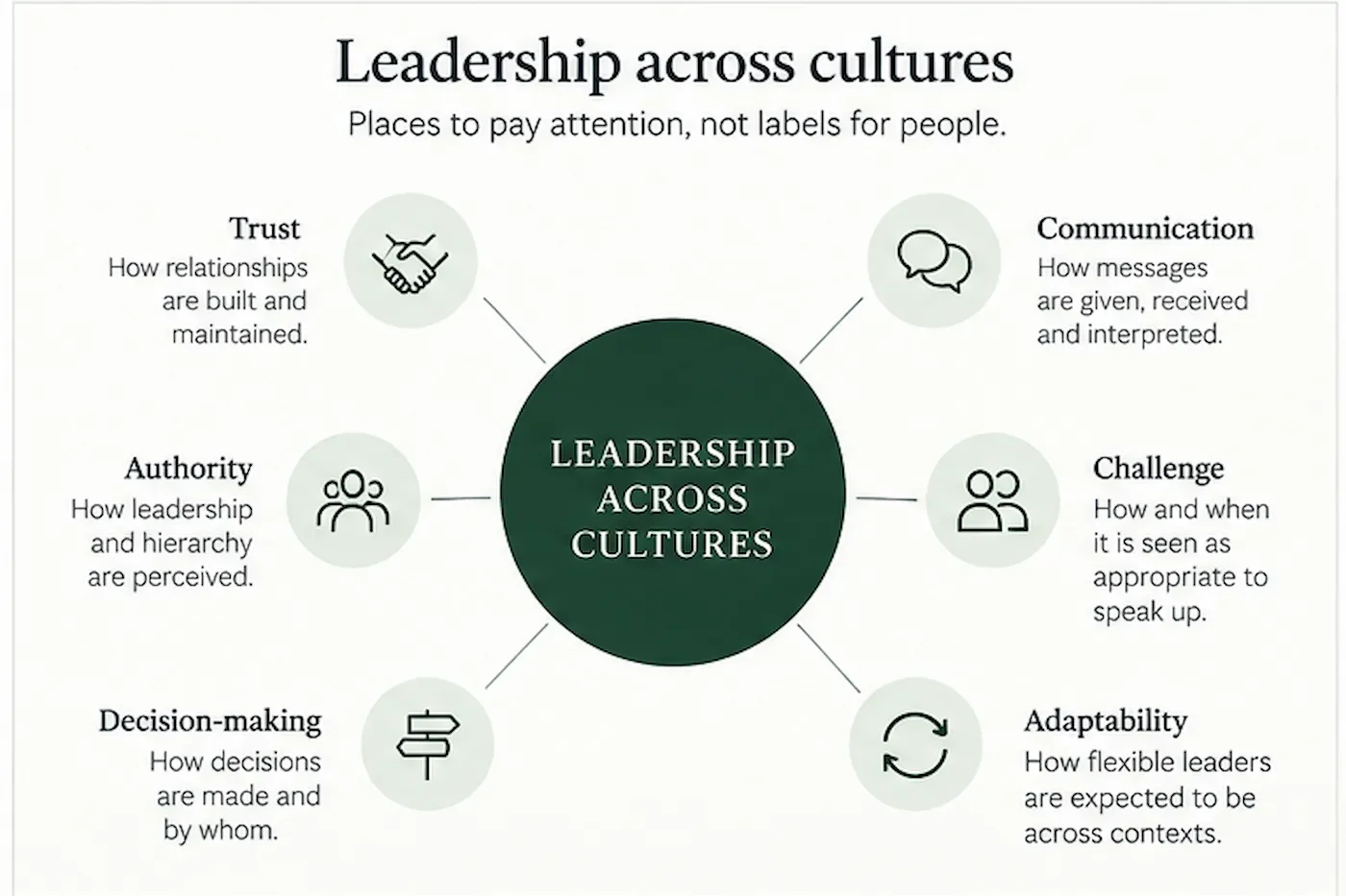 Six areas where cultural differences can affect leadership: trust, communication, authority, challenge, decision-making and adaptability