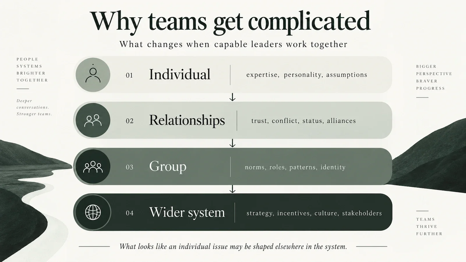 Diagram showing how leadership team dynamics expand from the individual to relationships, group patterns and the wider organisational system.