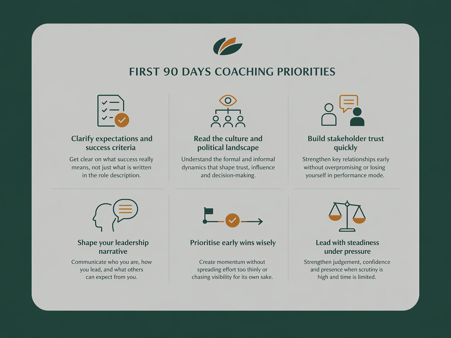 Infographic showing six first 90 days executive transition coaching priorities for senior leaders: clarify expectations, read culture, build stakeholder trust, shape leadership narrative, prioritise early wins, and lead steadily under pressure.